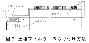 図3 土壌フィルターの取り付け方法