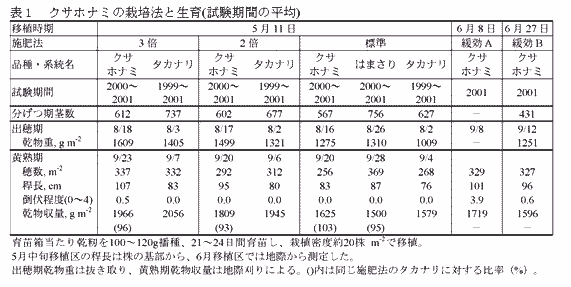 表1 クサホナミの栽培法と生育