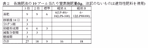 表2 各施肥法の10 アール当たり窒素施肥量