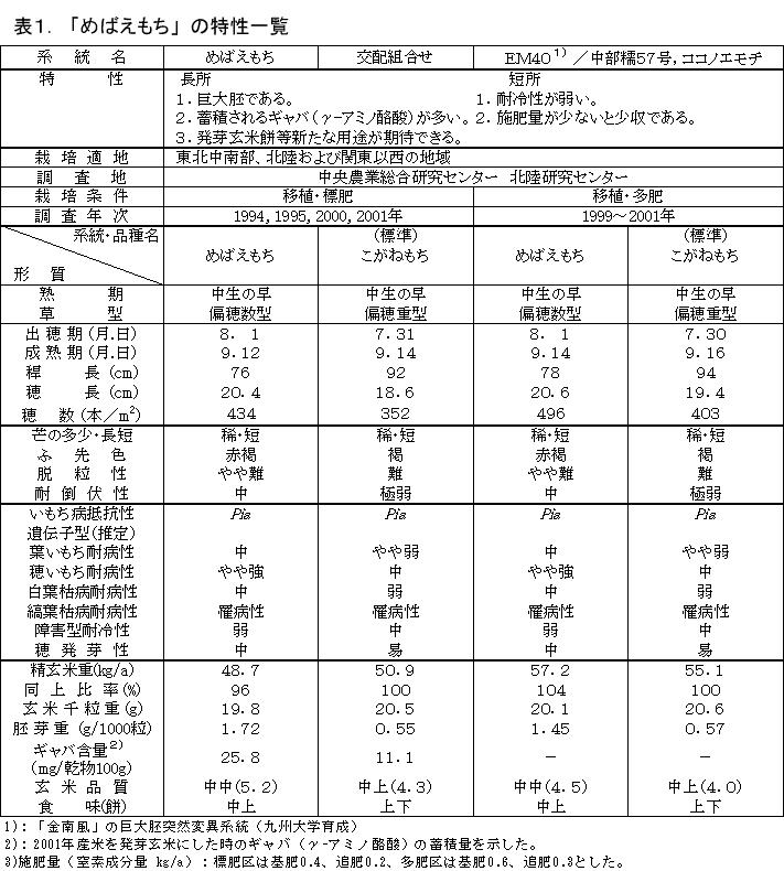 表1.「めばえもち」の特性一覧