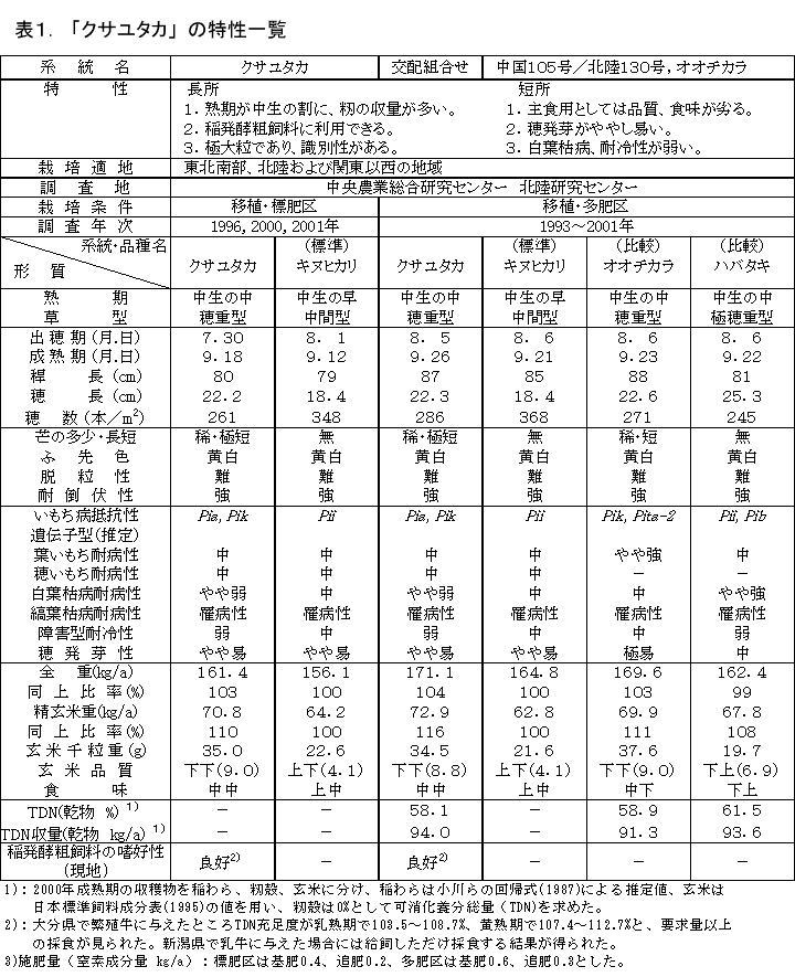 表1.「クサユタカ」の特性一覧