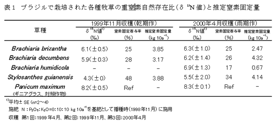 表1 ブラジルで栽培された各種牧草の重窒素自然存在比(δ15N 値)と推定窒素固定量