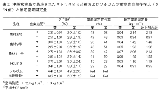 表2 沖縄宮古島で栽培されたサトウキビ4品種およびソルガムの重窒素自然存在比(δ15N 値)と推定窒素固定量