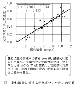 図1 穀粒流量に対する光学式センサ出力の変化