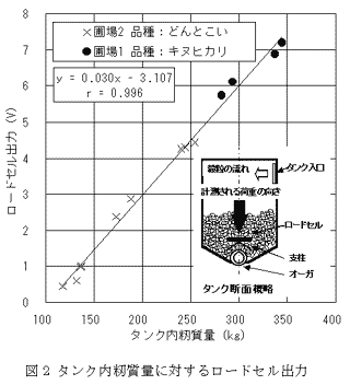 図2 タンク内籾質量に対するロードセル出力