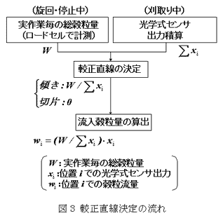 図3 較正直線決定の流れ