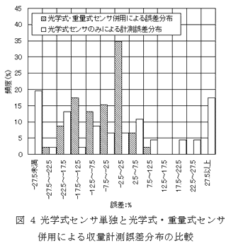 図4 光学式センサ単独と光学式・重量式センサ併用による収量計測誤差分布の比較