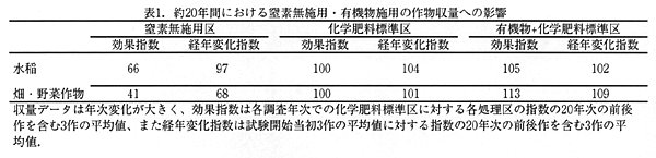 表1.約20年間における窒素無施用・有機物施用の作物収量への影響