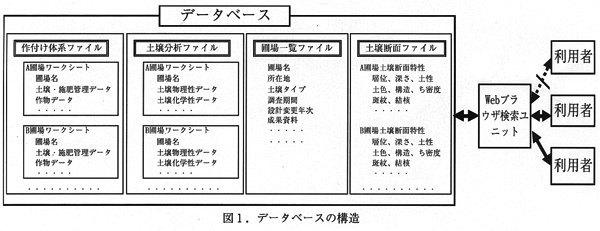 図1.データベースの構造