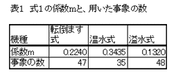 表1 式1の係数mと、用いた事象の数