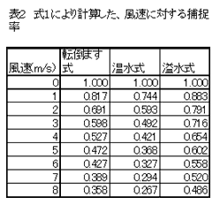 表2 式1により計算した、風速に対する捕捉率