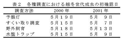表2 各種調査における越冬世代成虫の初確認日