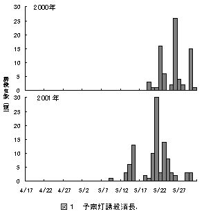 図1 予察灯誘殺消長.