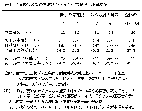 表1 肥育技術の習得方法別からみた経営概況と肥育成績