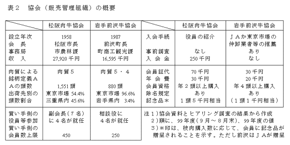 表2 協会( 販売管理組織) の概要