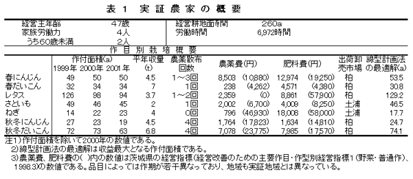 表1 実証農家の概要