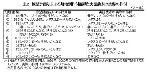 表2 線型計画法による畑地別作付面積と実証農家の実際の作付