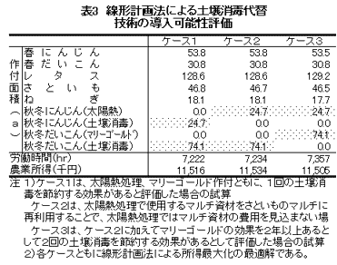 表3 線形計画法による土壌消毒代替