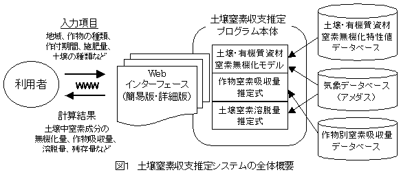 図1 土壌窒素収支推定システムの全体概要