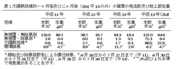表1太陽熱処理約一ヶ月後及び二ヶ月後(2M; 平13のみ)の雑草の発生数及び地上部生重