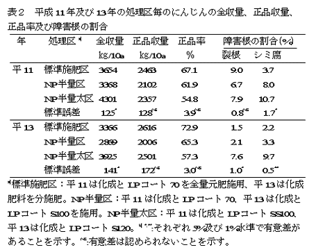 表2 平成11年及び13年の処理区毎のにんじんの全収量、正品収量、正品率及び障害根の割合