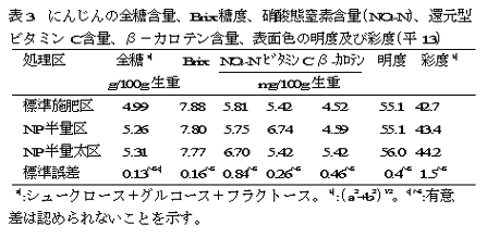 表3 にんじんの全糖含量、Brix糖度、硝酸態窒素含量(NO3-N)、還元型 ビタミンC含量、β-カロテン含量、表面色の明度及び彩度(平13)