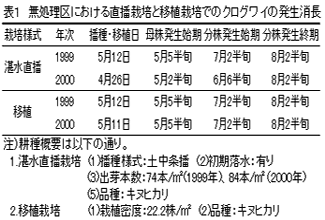 表1 無処理区における直播栽培と移植栽培でのクログワイの発生消長