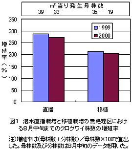 図1 湛水直播栽培と移植栽培の無処理区におけ る8月中旬までのクログワイ株数の増殖率