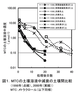 図1.MTCの土壌溶液中減衰の土壌間比較