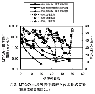 図2.MTCの土壌溶液中減衰と含水比の変化