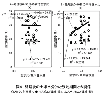 図4.処理後の土壌水分(*)と残効期間との関係