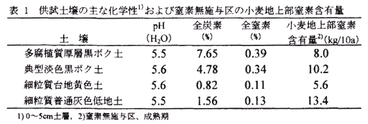 表1.供試土壌の主な化学性および窒素無施与区の小麦地上部窒素含有量