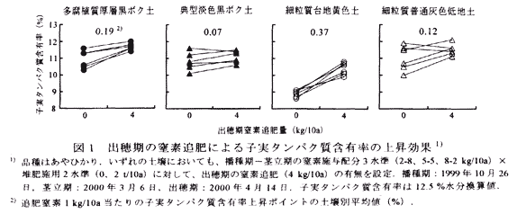 図1.出穂時期の窒素追肥による子実タンパク室含有率の上昇効果