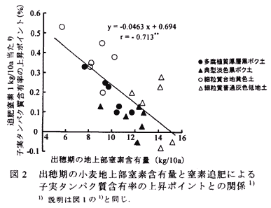 図2.出穂時期の小麦地上部窒素含有量と窒素追肥による子実タンパク質含有率の上昇ポイントとの関係