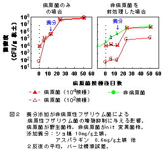 図2 養分添加が非病原性フザリウム菌による 病原性フザリウム菌の増殖抑制に与える影響。
