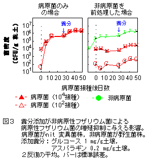 図3 養分添加が非病原性フザリウム菌による病原性フザリウム菌の増殖抑制に与える影響。
