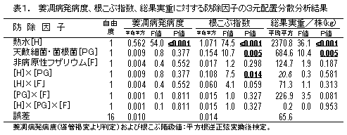 表1. 萎凋病発病度、根こぶ指数、総果実重に対する防除因子の3元配置分散分析結果