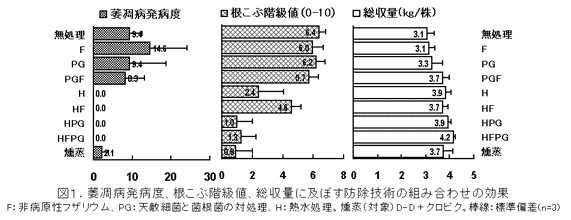 図1.萎凋病発病度、根こぶ階級値、総収量に及ぼす防除技術の組み合わせの効果
