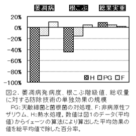 図2 .萎凋病発病度、根こぶ階級値、総収量に対する防除技術の単独効果の規模