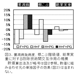 図3.萎凋病発病度、根こぶ階級値、総果実 重に対する防除技術間交互作用の規模
