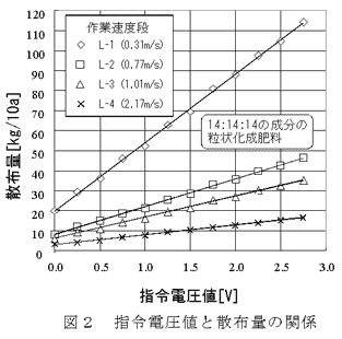 図2 指令電圧値と散布量の関係