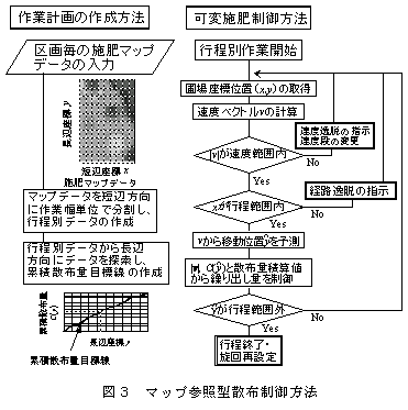 図3 マップ参照型散布制御方法