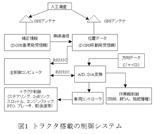 図1 トラクタ搭載の制御システム