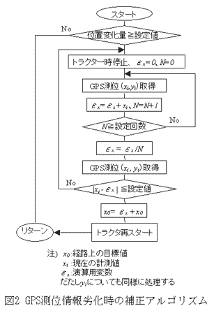 図2 GPS測位情報劣化時の補正アルゴリズム