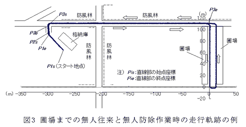 図3 圃場までの無人往来と無人防除作業時の走行軌跡の例