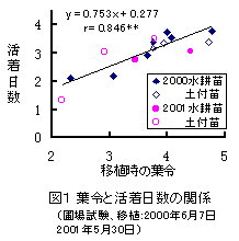 図1 葉令と活着日数の関係