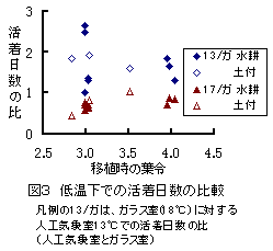 図3 低温下での活着日数の比較