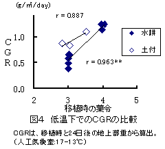 図4 低温下でのCGRの比較