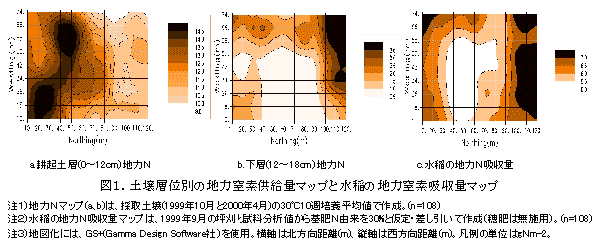 図1.土壌層位別の地力窒素供給量マップと水稲の地力窒素吸収量マップ