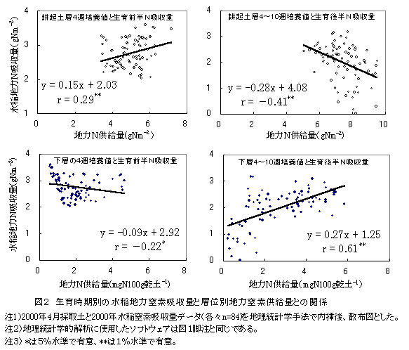 図2 生育時期別の水稲地力窒素吸収量と層位別地力窒素供給量との関係